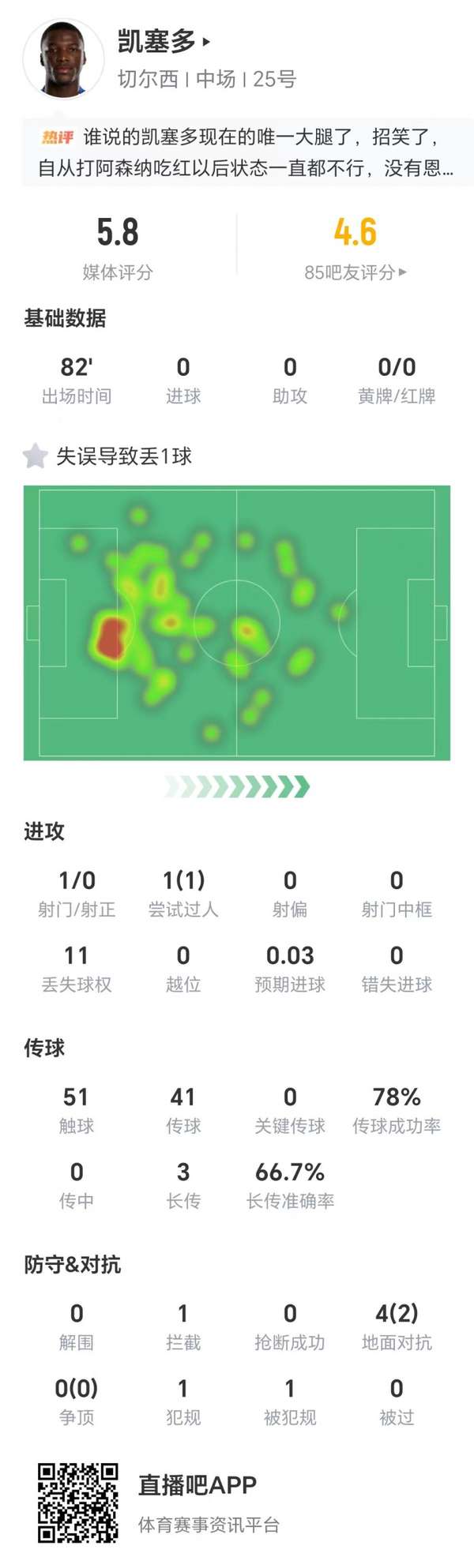 凯塞多梦游之夜：致命失误酿惨案 低迷表现难掩蓝军颓势