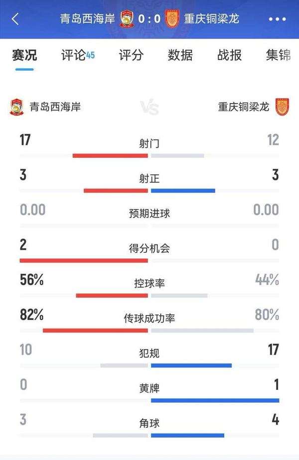 客场闷平青岛西海岸，重庆铜梁龙止住连败，七场不胜的尴尬还在延续